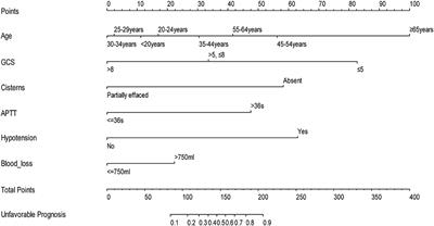 Development and validation of a prediction nomogram for a 6-month unfavorable prognosis in traumatic brain-injured patients undergoing primary decompressive craniectomy: An observational study